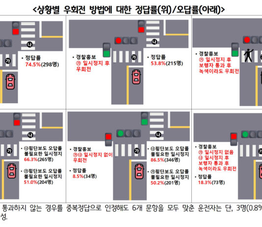 ‘우회전 통행법’ 정확히 알고 있는 수도권 시민은 0.3%