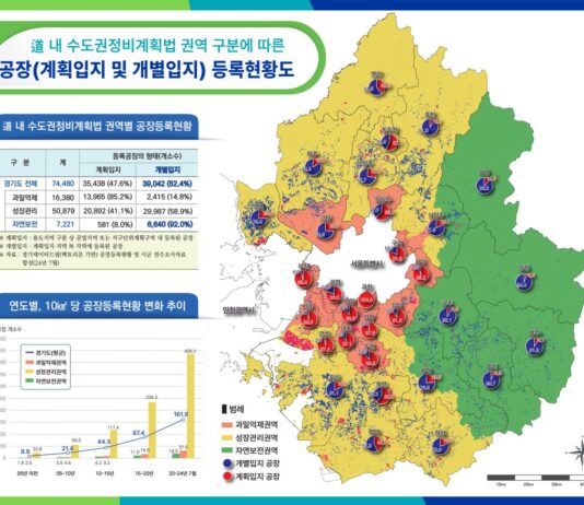 (대변인 브리핑) 경기도 여주시 가남에 27만㎡ 규모 산업단지 클러스터 조성