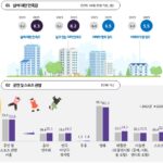 민선8기 경기도민 삶 만족도 지속 증가…소득분배 ‘불공평’ 인식은 감소