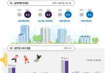 민선8기 경기도민 삶 만족도 지속 증가…소득분배 ‘불공평’ 인식은 감소