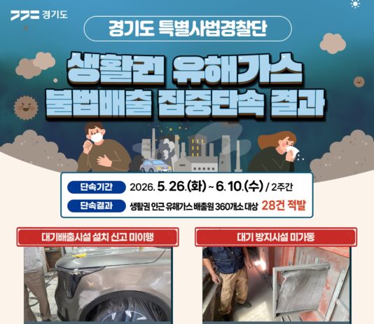 경기도 특사경, 생활권 인근 유해가스 불법배출 사업장 28곳 적발