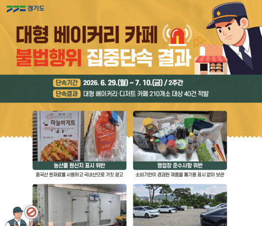 경기도 특사경, 대형 베이커리 업체 불법행위 무더기 적발